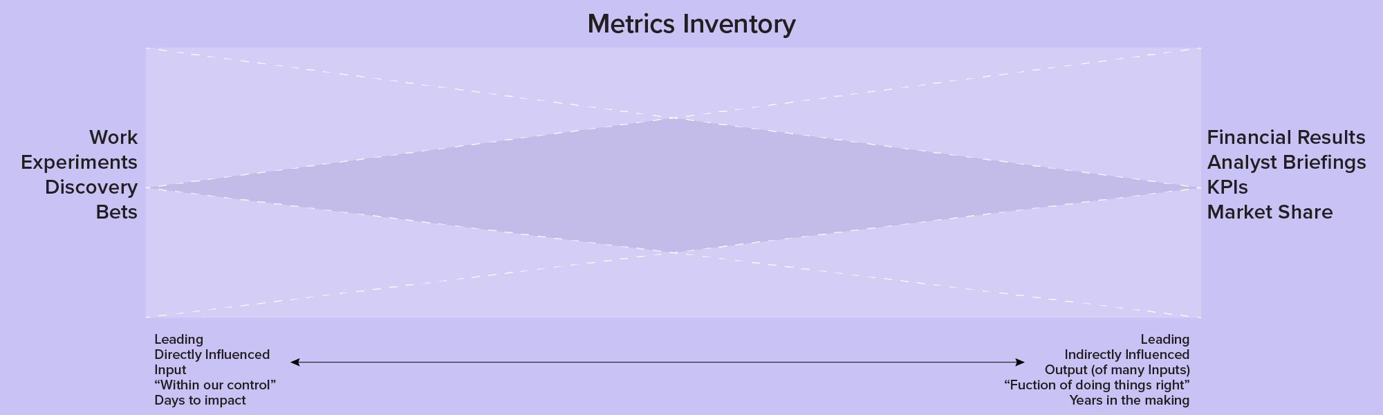 blank template for mapping leading and lagging indicators