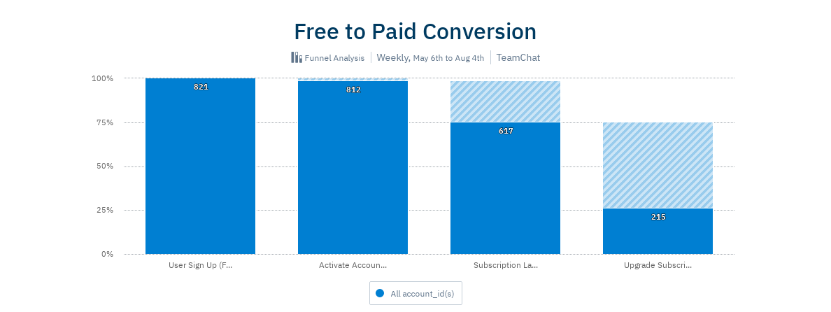 B2B SaaS Funnel Analysis: Free to Paid Conversion
