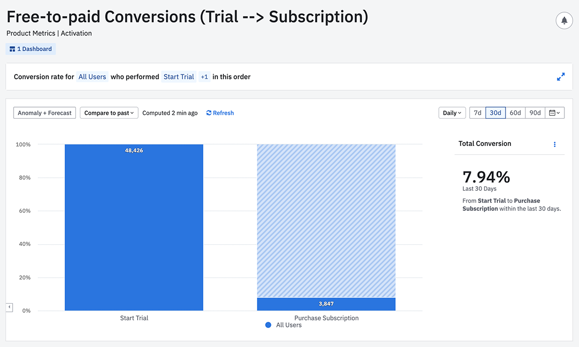 Amplitude funnel analysis chart showing free-to-paid conversion