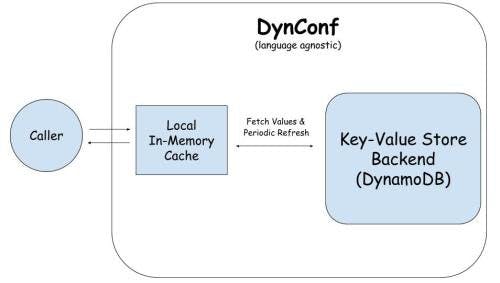 DynConf Diagram-min