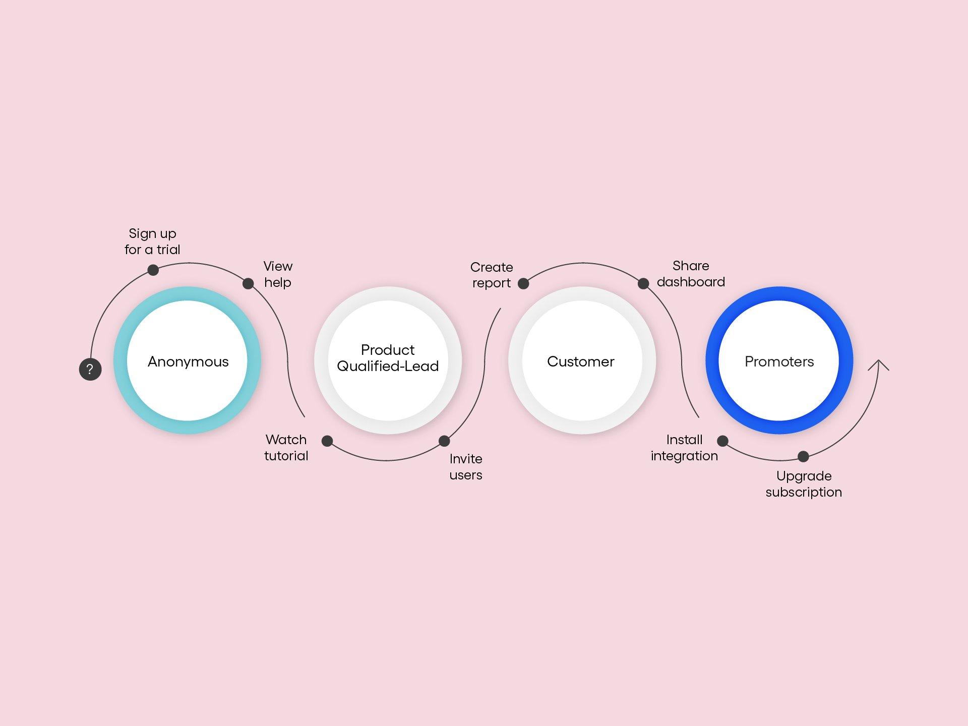 Learn how Amplitude’s powerful integration with HubSpot can help marketers drive eight times better conversions compared to marketing-qualified leads (MQLs).