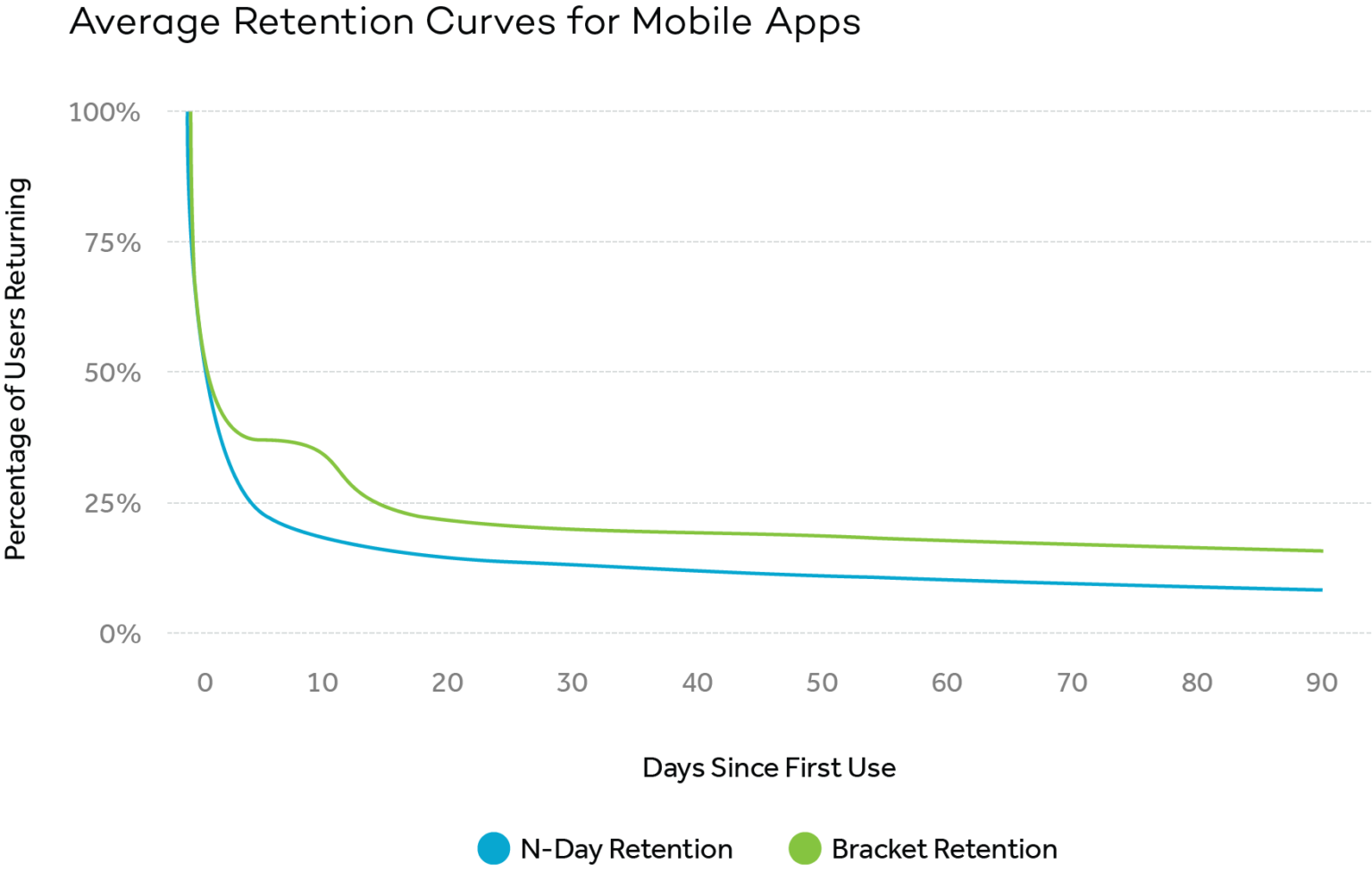 *This graph shows average retention for the first 90 days of use on mobile apps – both Android and iOS. Bracket retention analysis: measured percentage of users returning on Day 0, Days 1-7, 8-14, 15-30, 31-60, 61-90.*