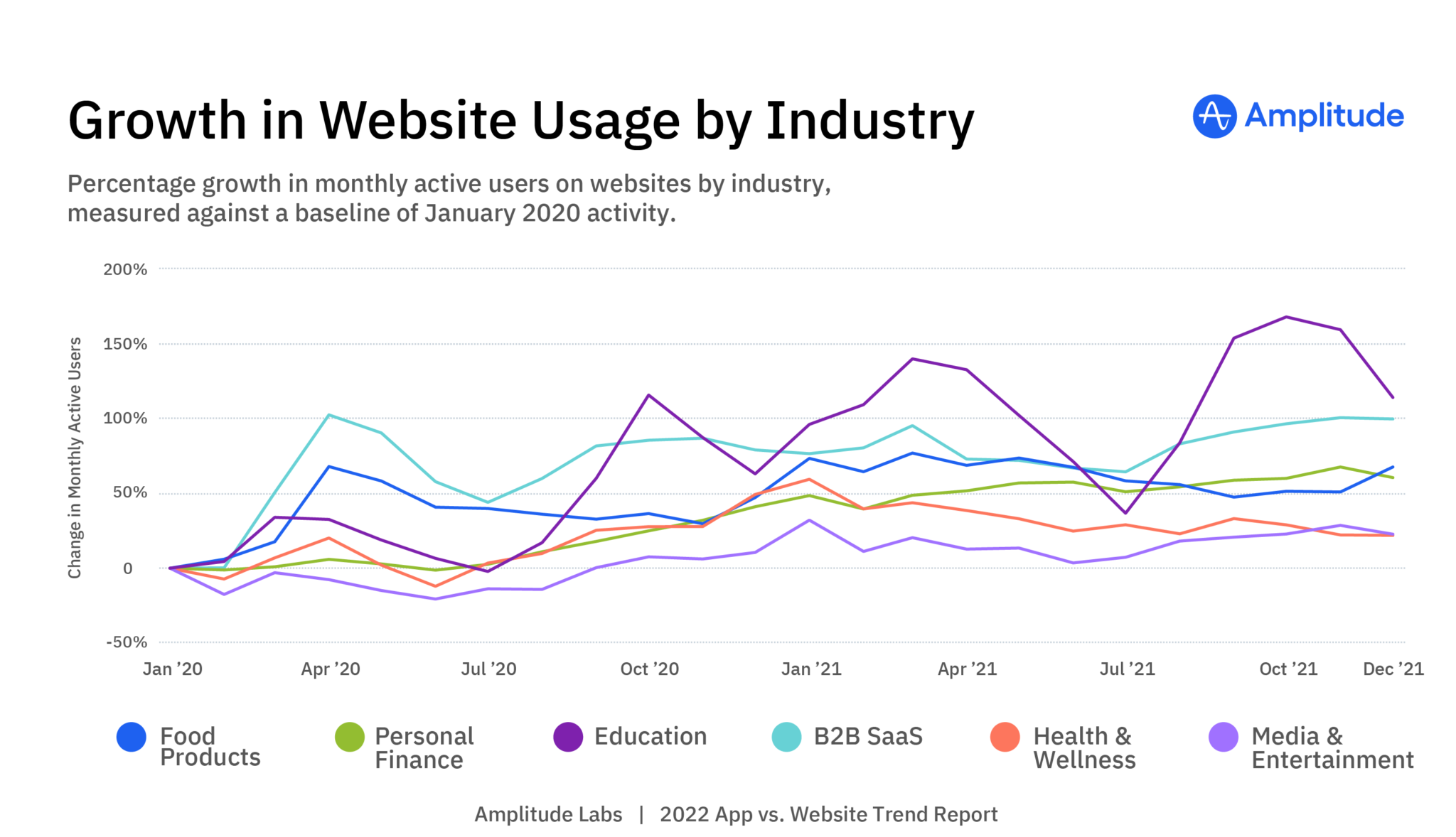 Growth in website usage by industry