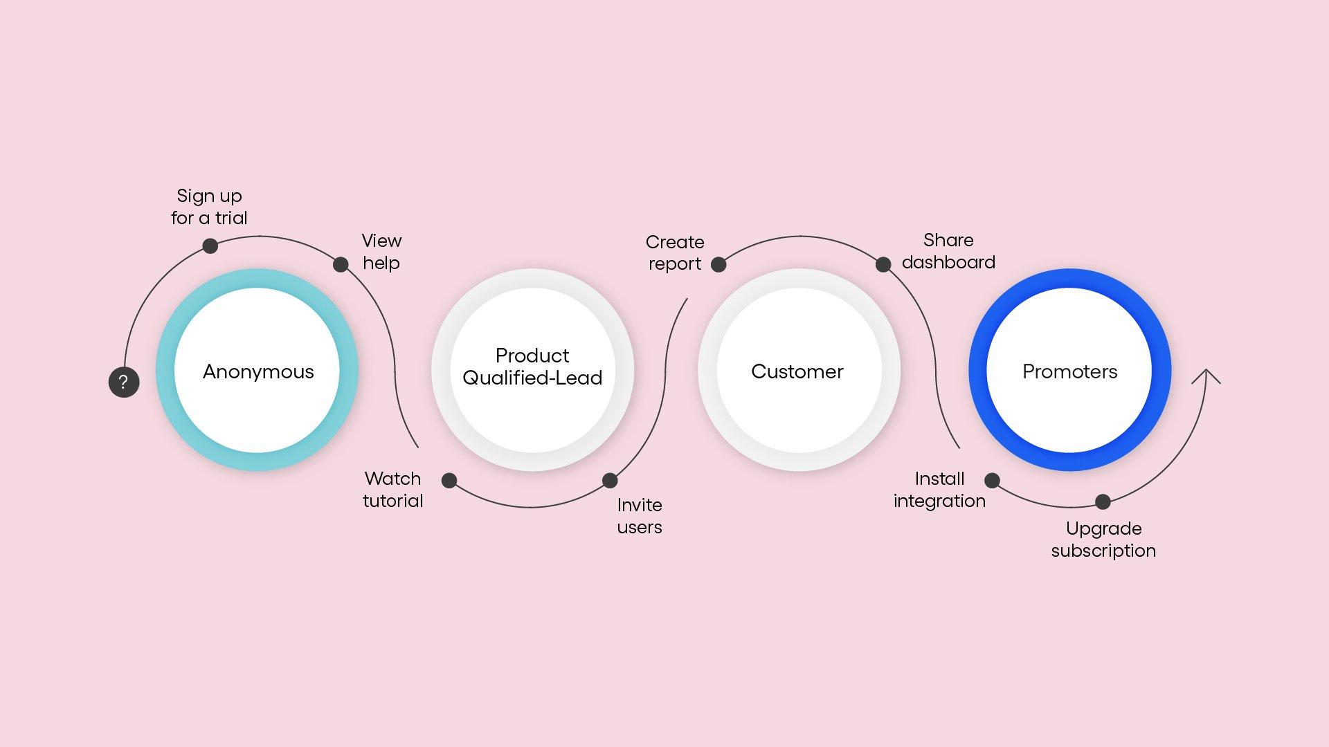 Learn how Amplitude’s powerful integration with HubSpot can help marketers drive eight times better conversions compared to marketing-qualified leads (MQLs).