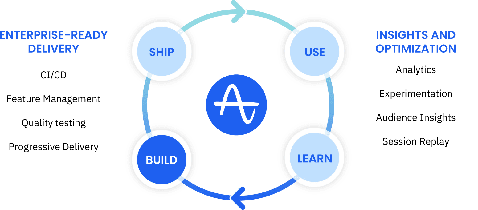 Cycle of Build, ship, user, learn