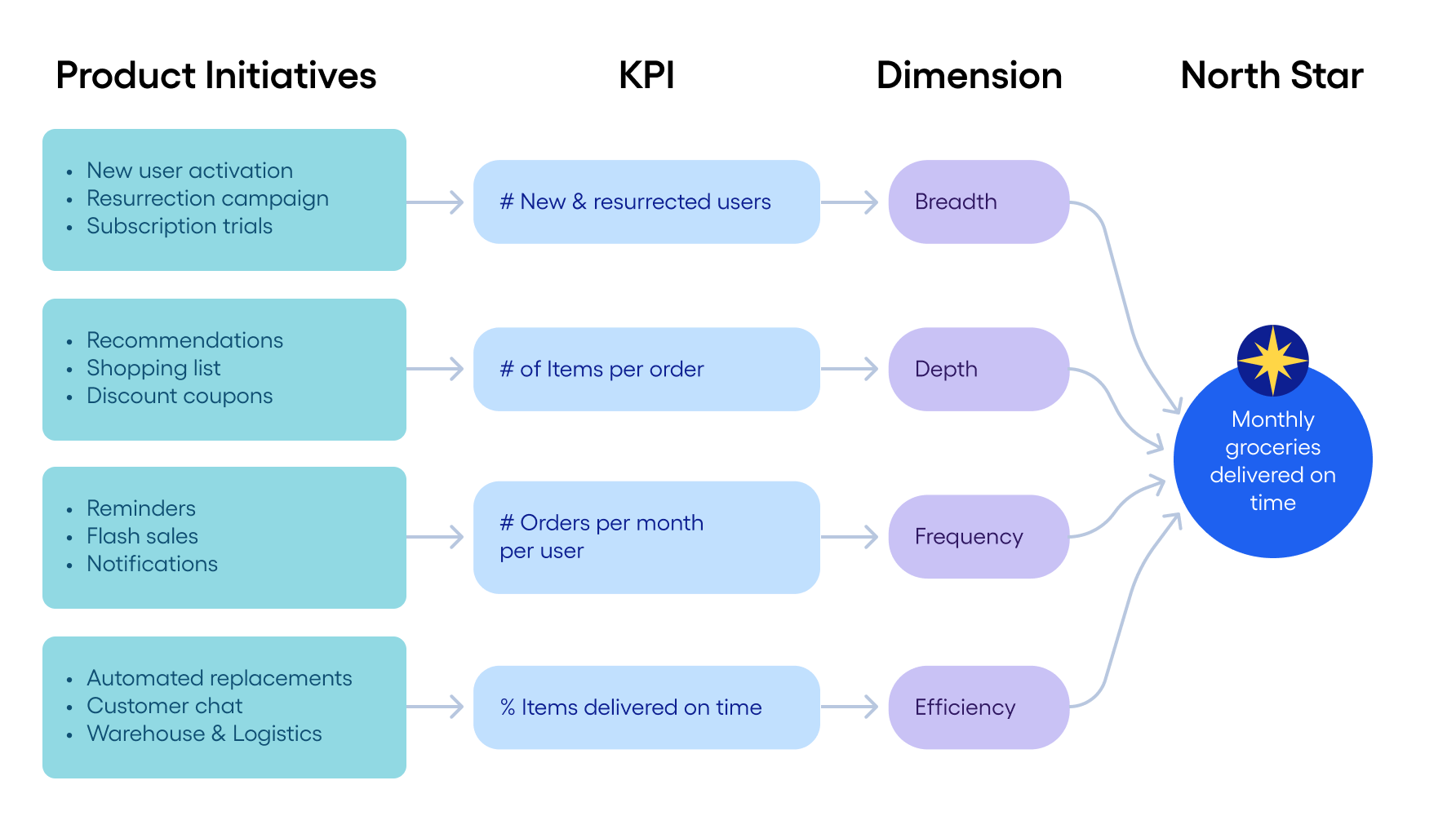 north star example grocery delivery