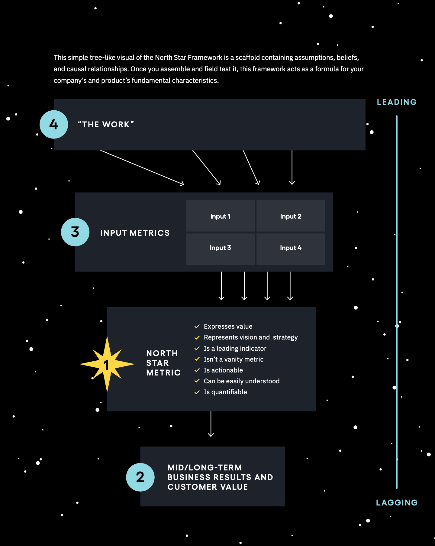 North Star visual