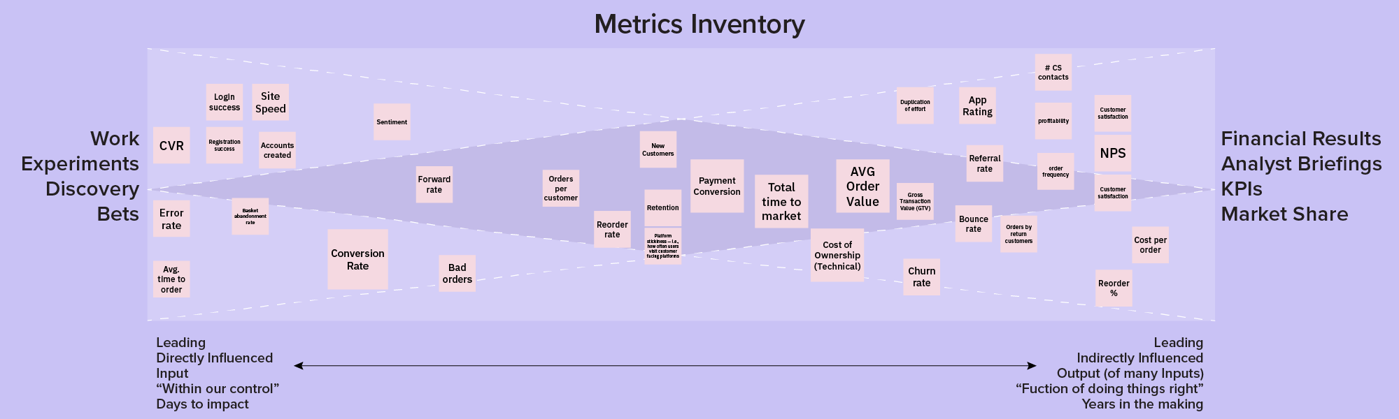 completed example of mapping leading and lagging indicators