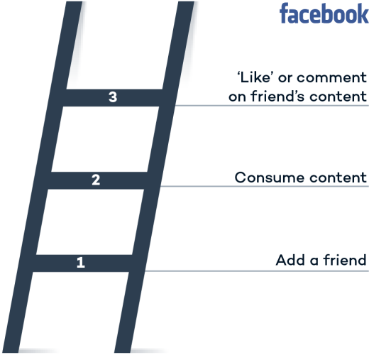 *Hypothetical example of Facebook’s ladder of engagement.*