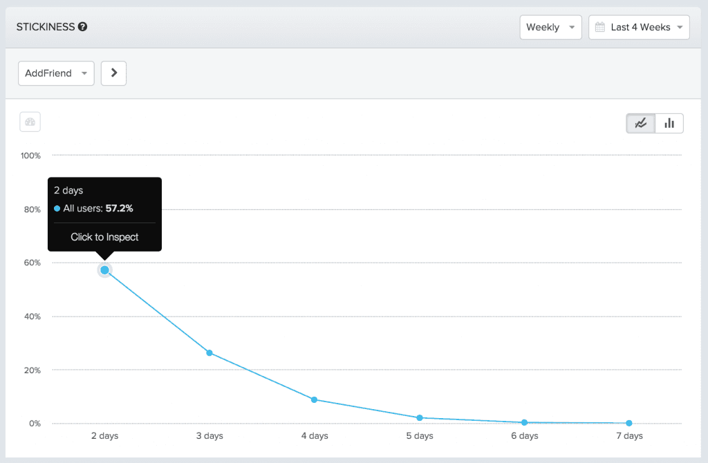 stickiness of cohort of users who added a friend