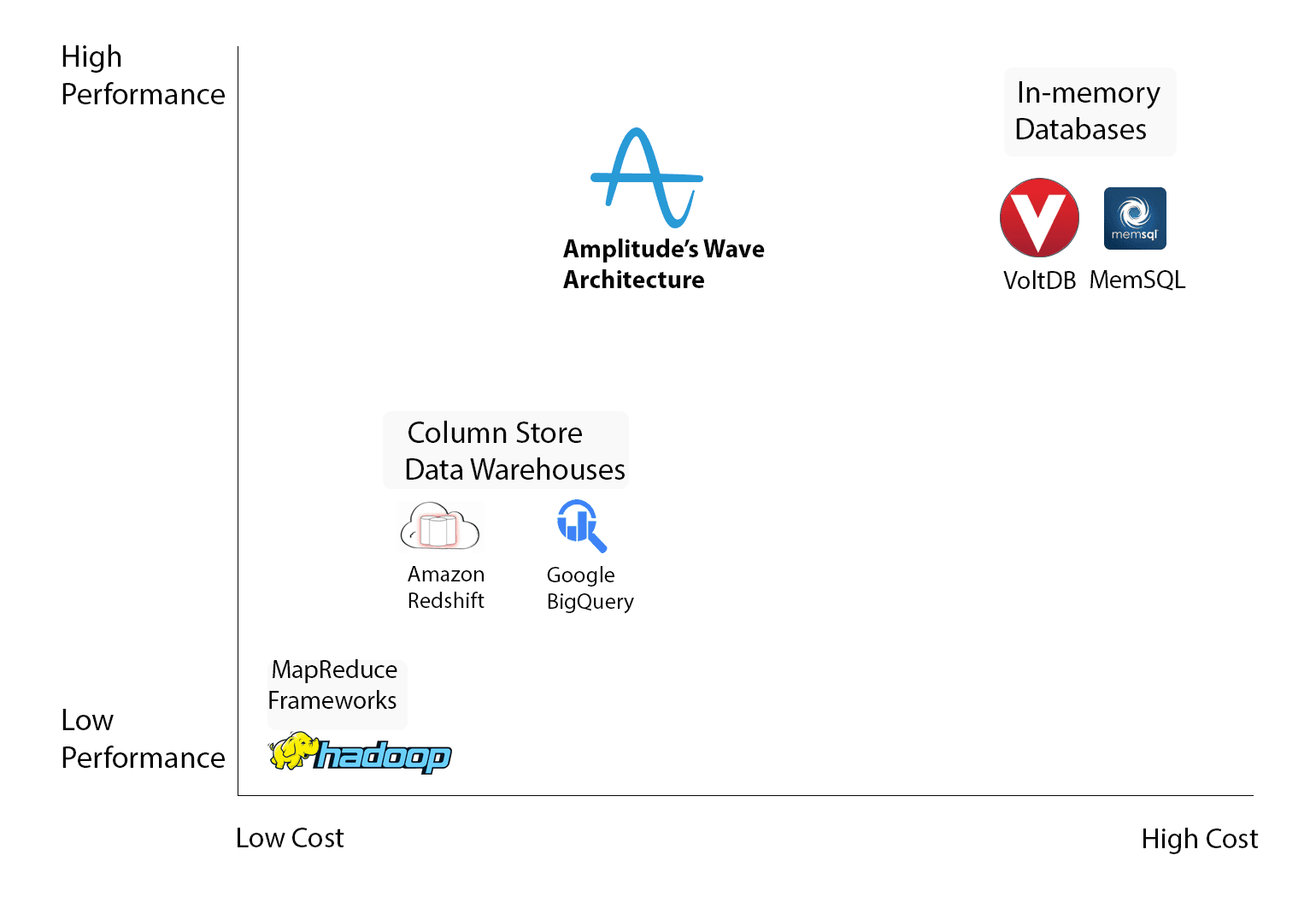 Comparison of analytics technologies: performance vs cost