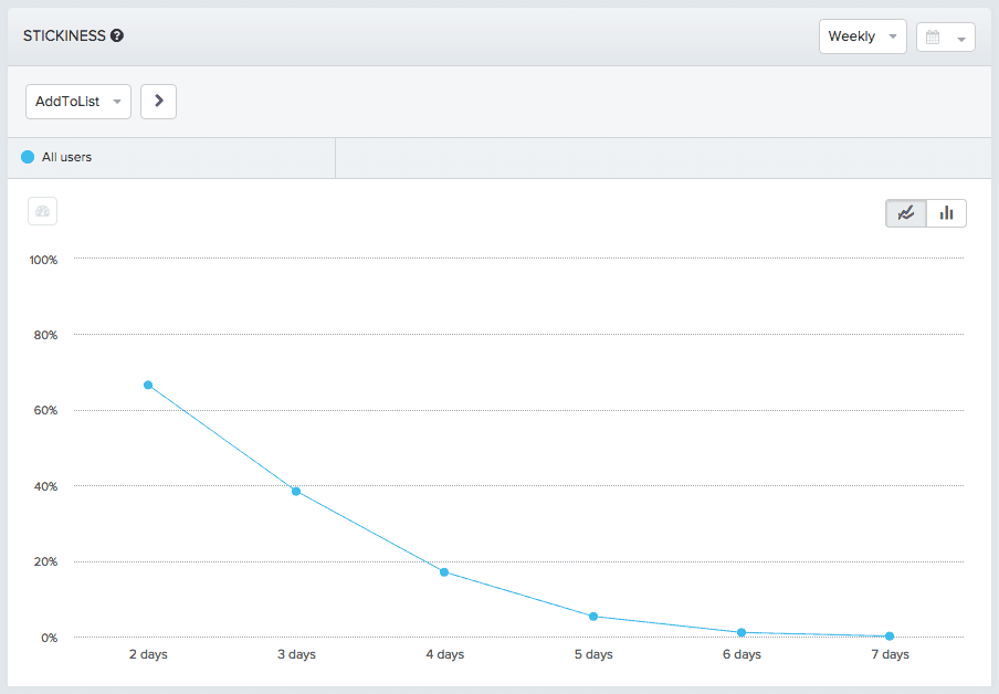 stickiness of active users who added a song to a list
