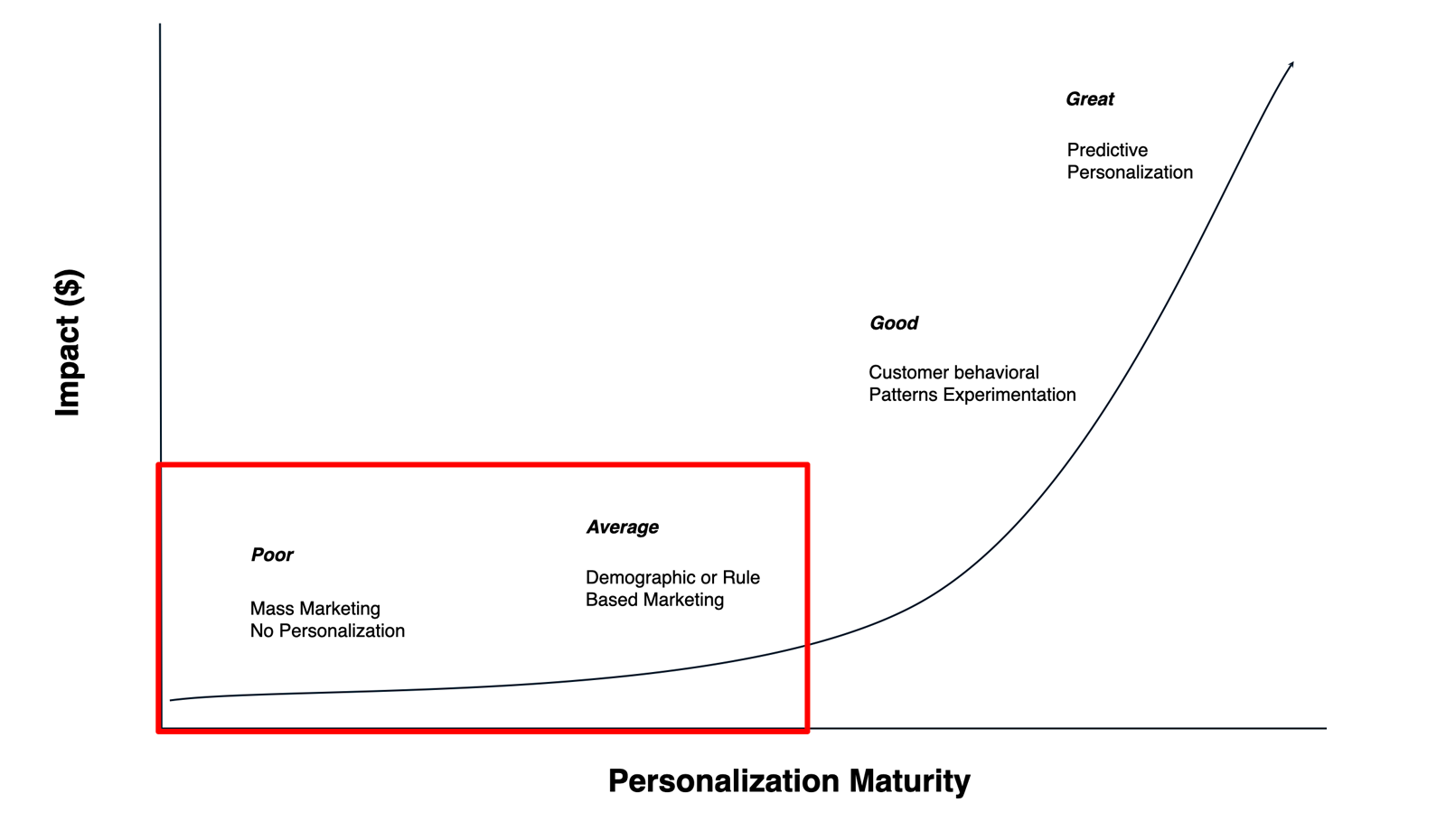 Personalization Maturity Curve
