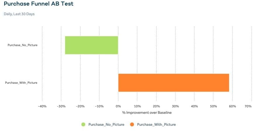 split testing funnel analysis