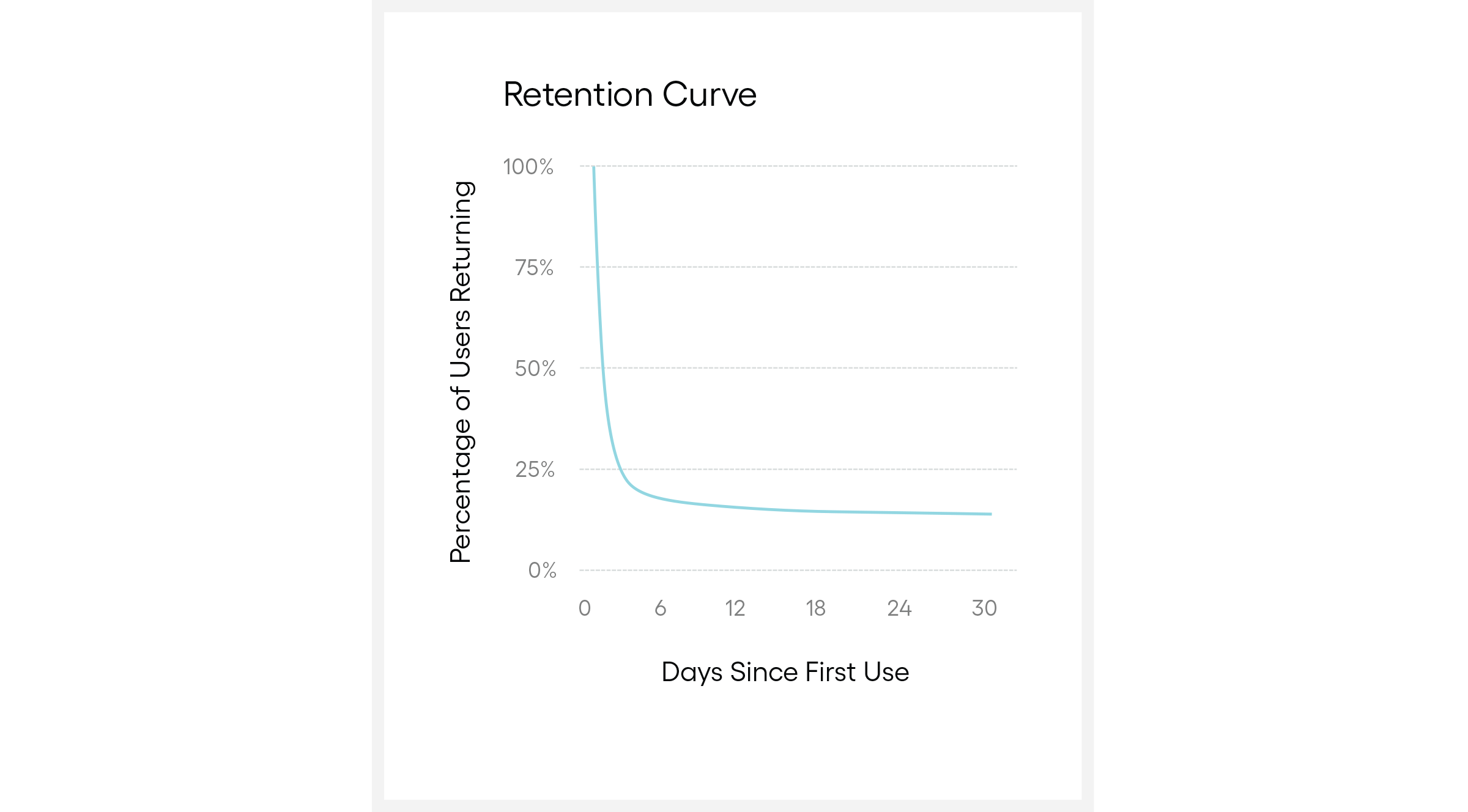 According to this retention curve, of all of the users who first used the product on Day 0, 13% returned and were active on Day 7. You can also quickly visualize the drop-off from Day 0 to Day 1.
