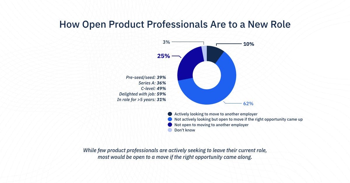 How open product professionals are to a new role