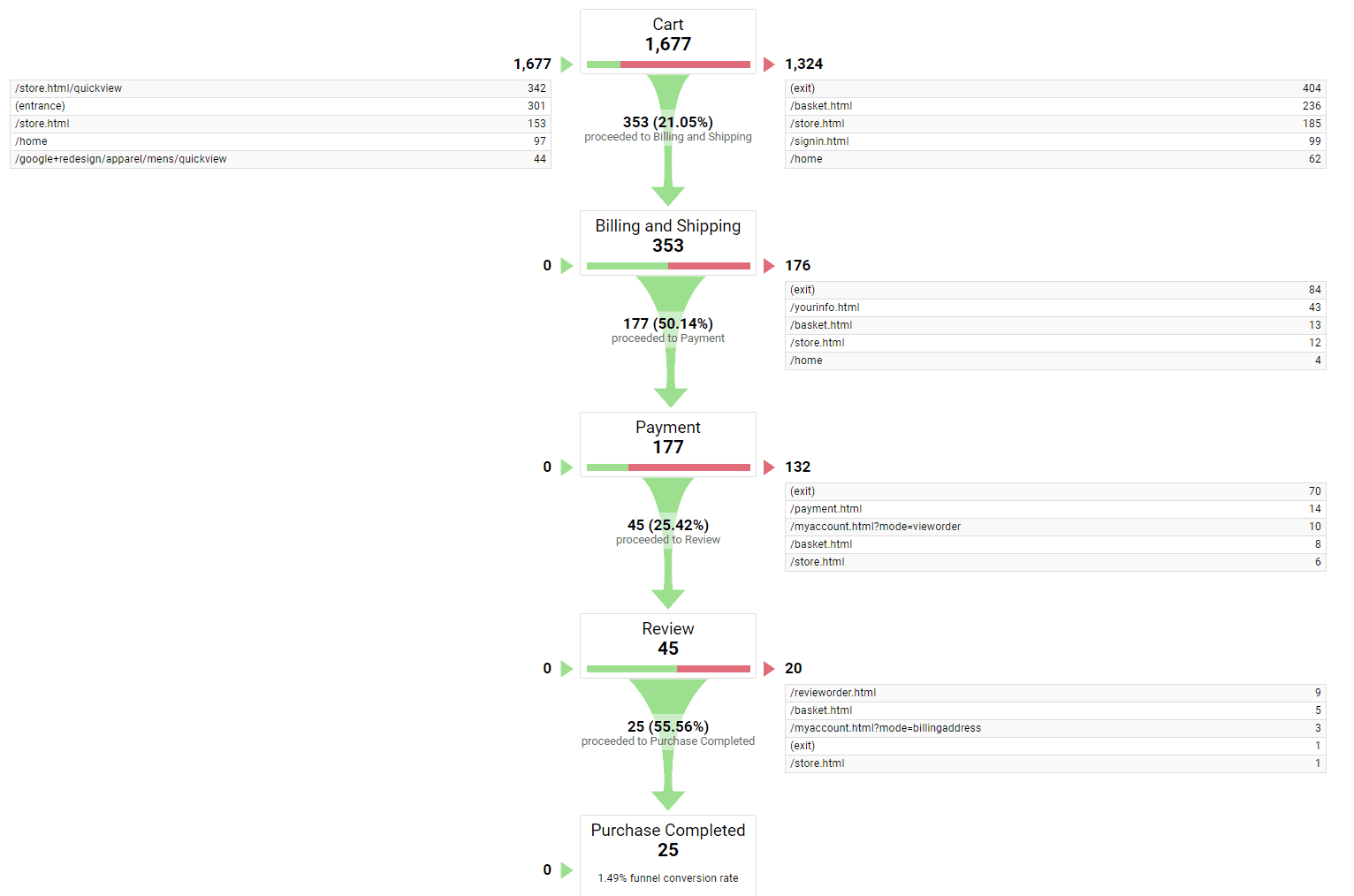 Google Analytics funnel