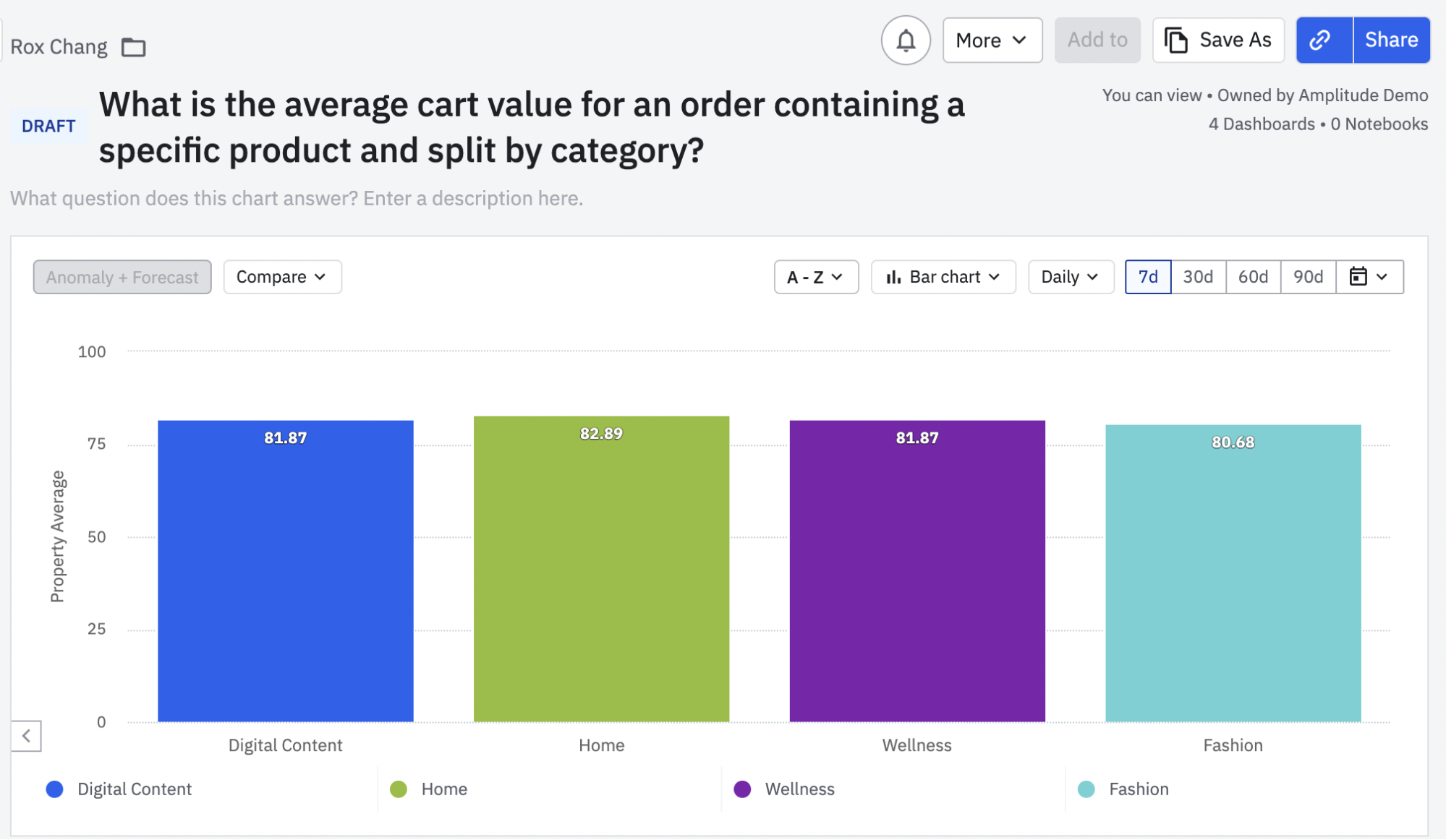 Amplitude dashboard showing ecommerce average order value per category
