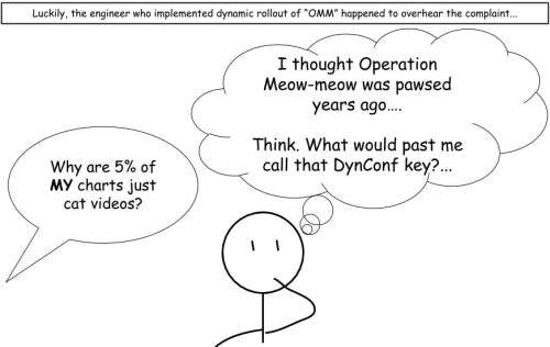 DynConf - management-min