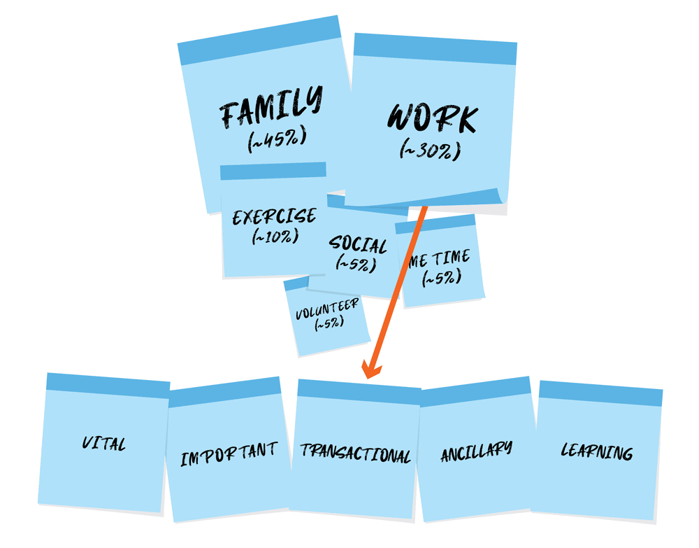 Prioritize time with the VITAL map