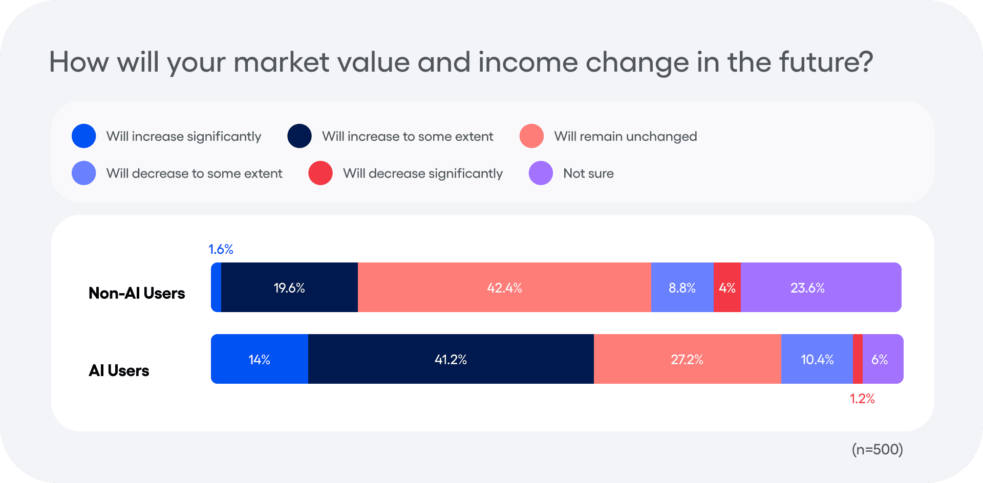 How will your market value and income change in the future?