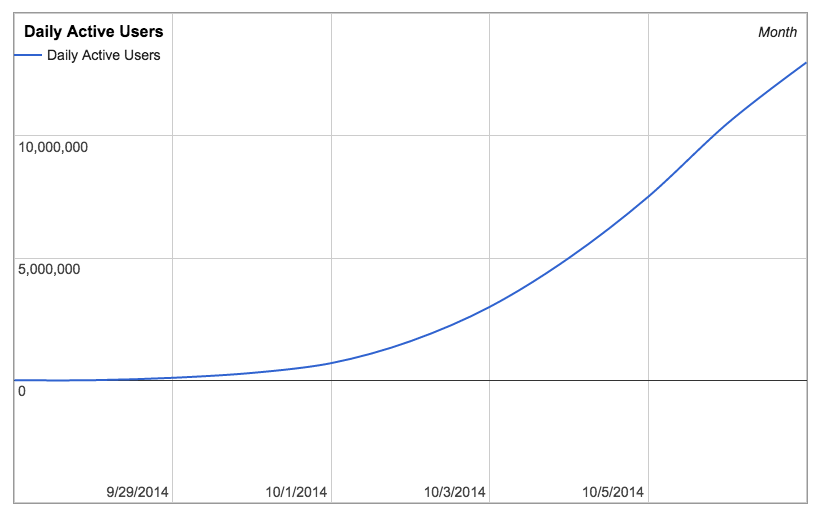 graph of daily active users who have logged in