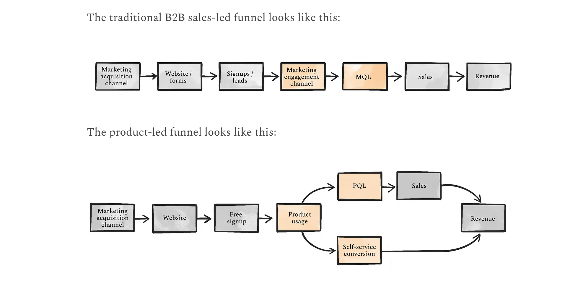 b2b versus plg sales funnel comparison