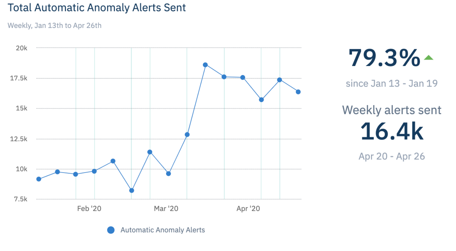 Increase in anomaly alerts sent by Amplitude