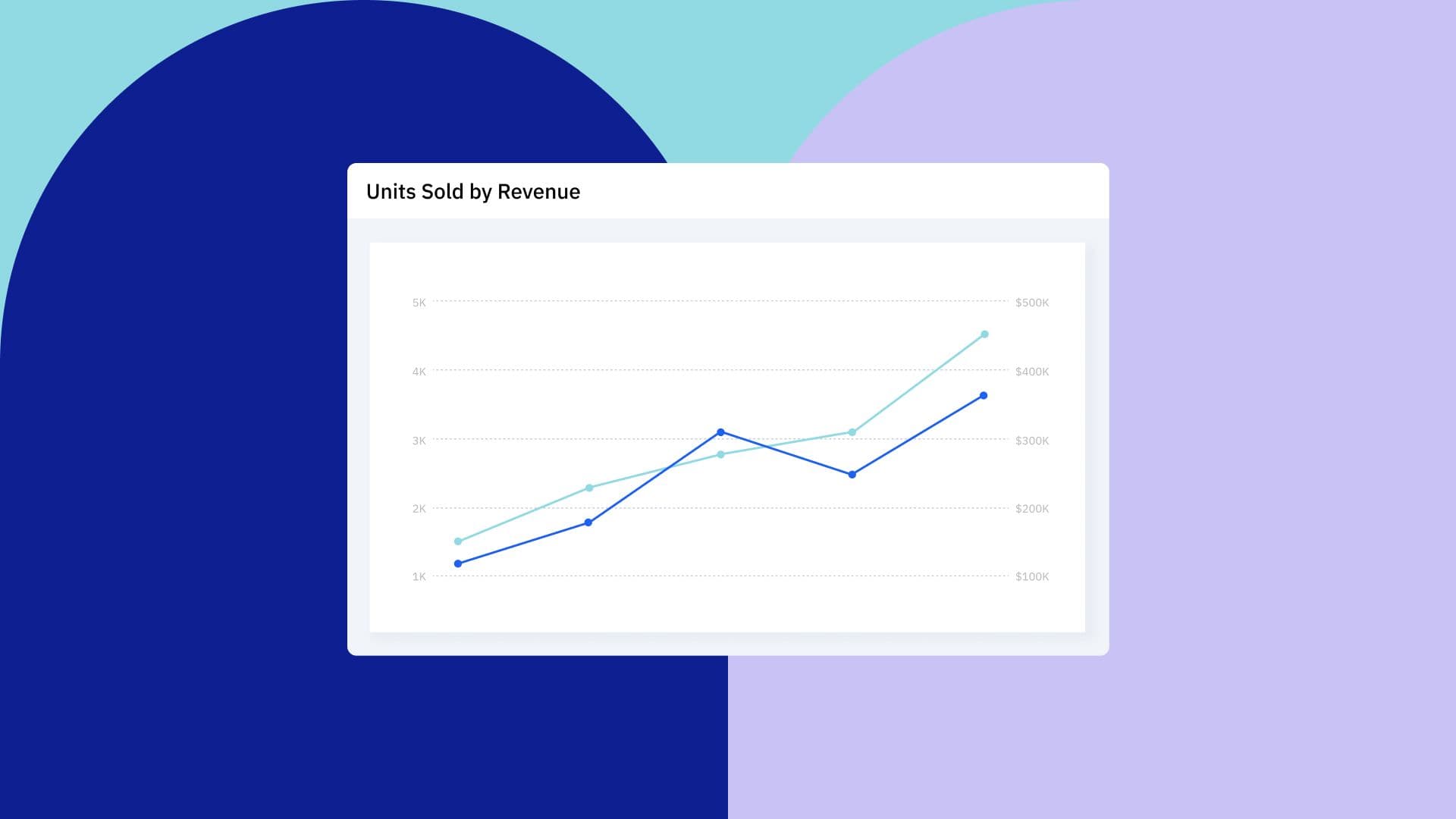 A chart of units sold by revenue, with both metrics having their own y-axis to compare them better