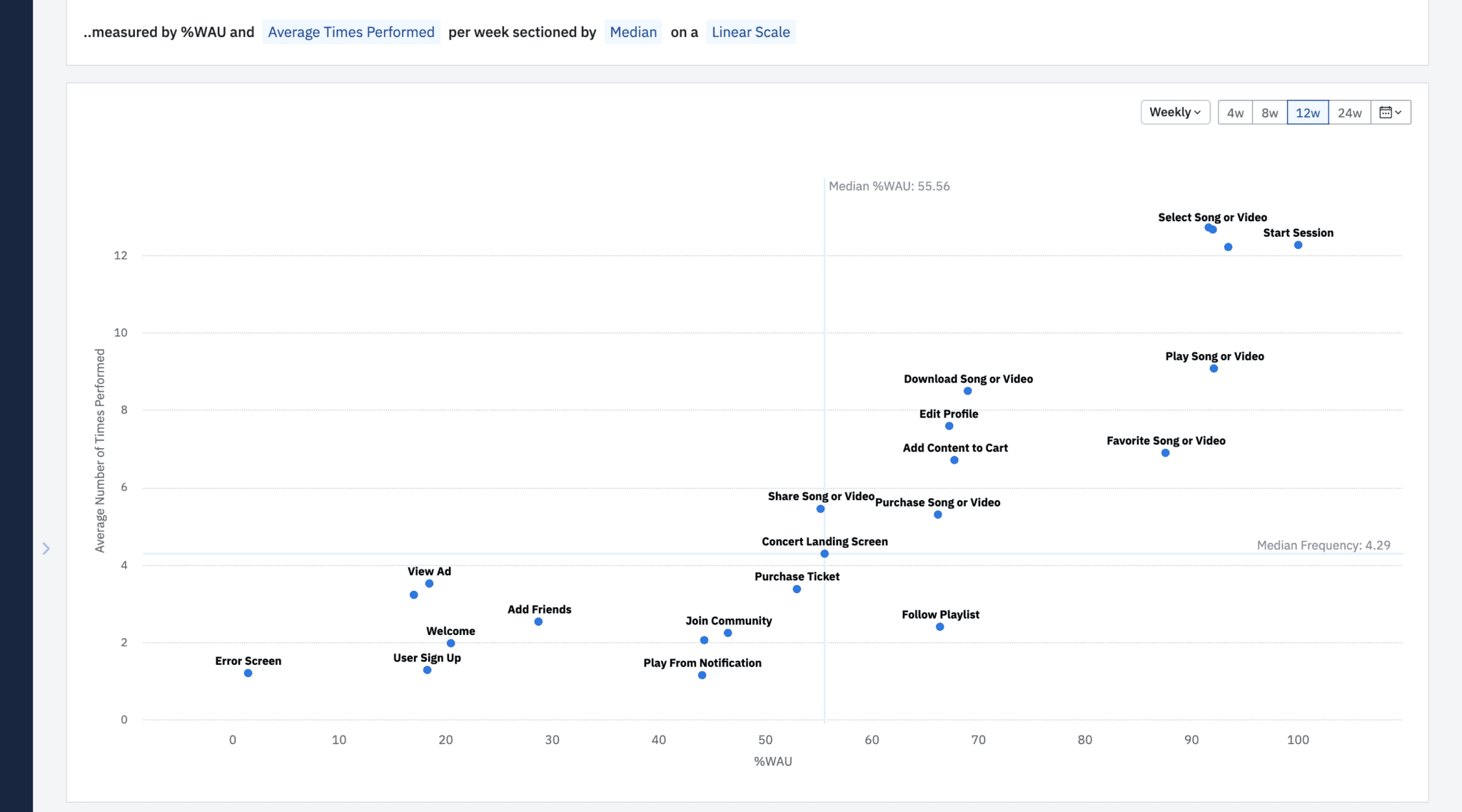 Measure Feature Engagement: Weekly Active Users