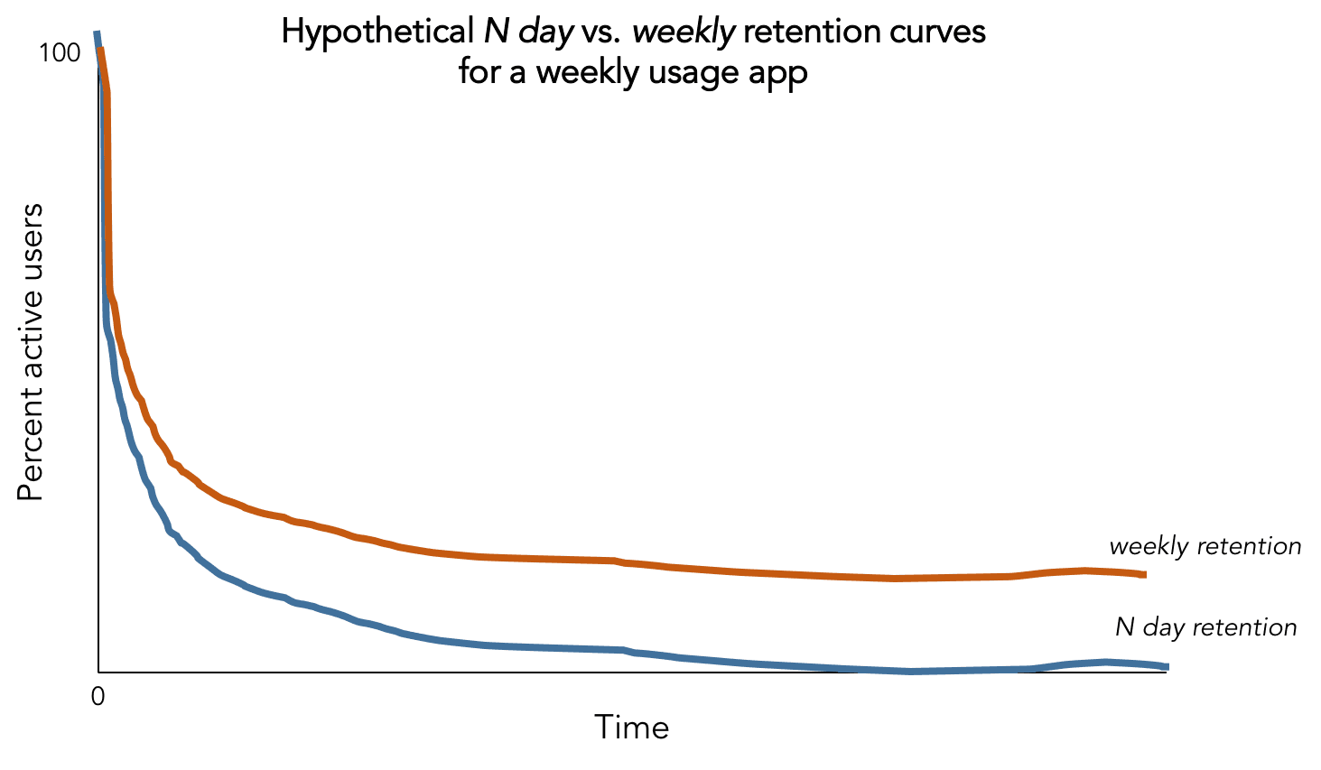 Daily versus weekly retention curve