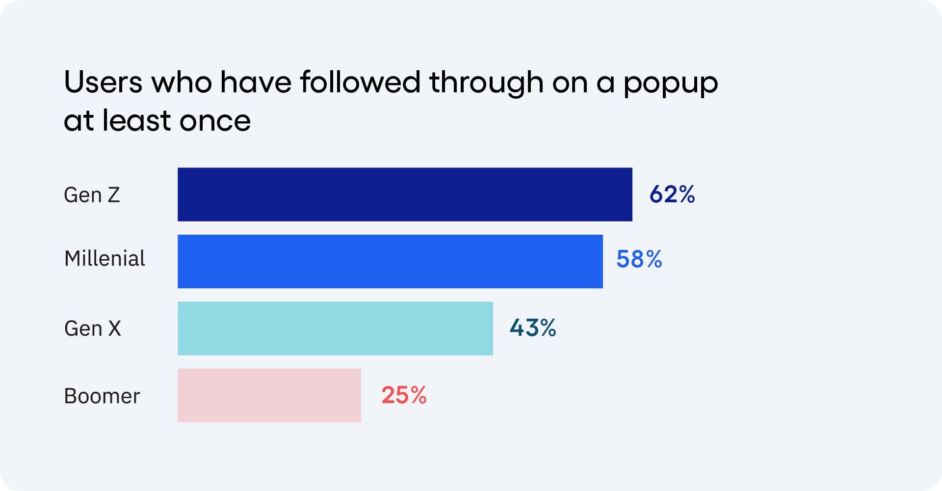Chart of users who have followed through with popup, with Gen Z highest at 62%