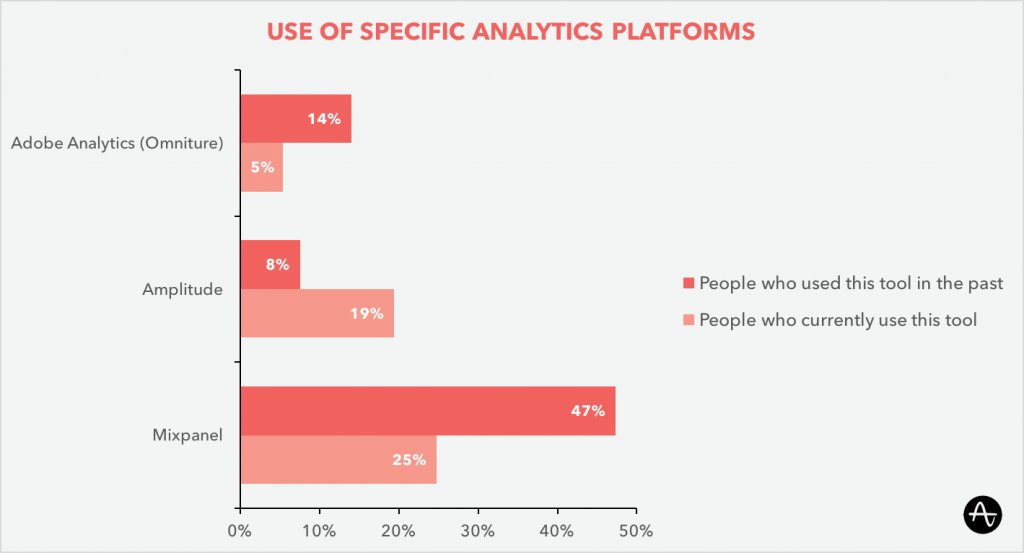 Use of different analytics platforms compared to Amplitude