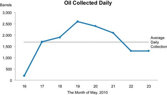 BP oil collection line graph