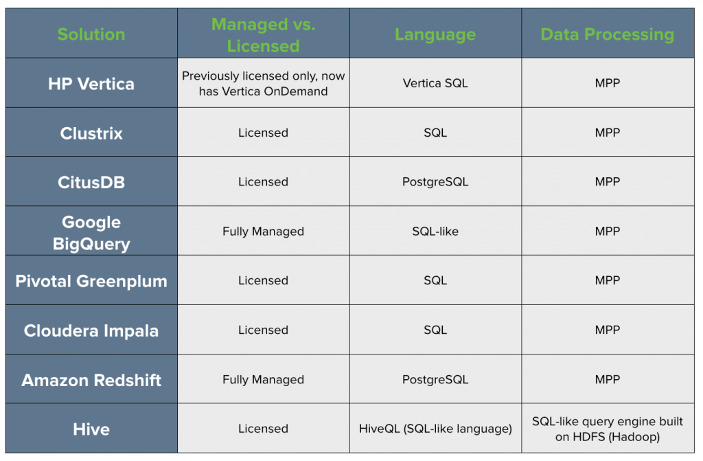 Redshift Alternatives Table: BigQuery, Hadoop, Vertica, and Other Competitors