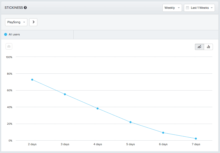 stickiness of active users who came back and played a song