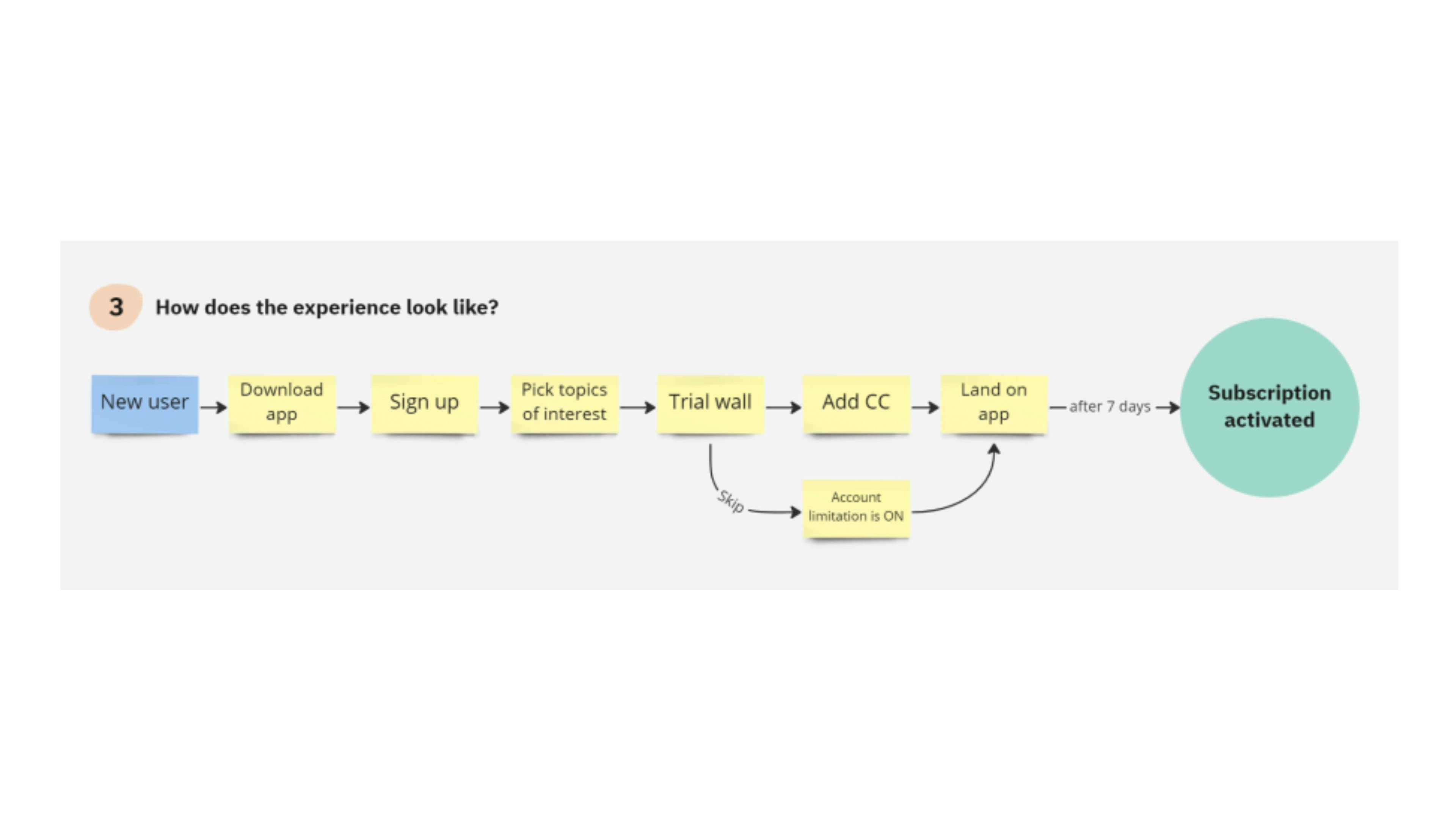 Map the user journey to get to the desired outcome