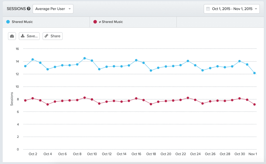 graph of sessions performed per user