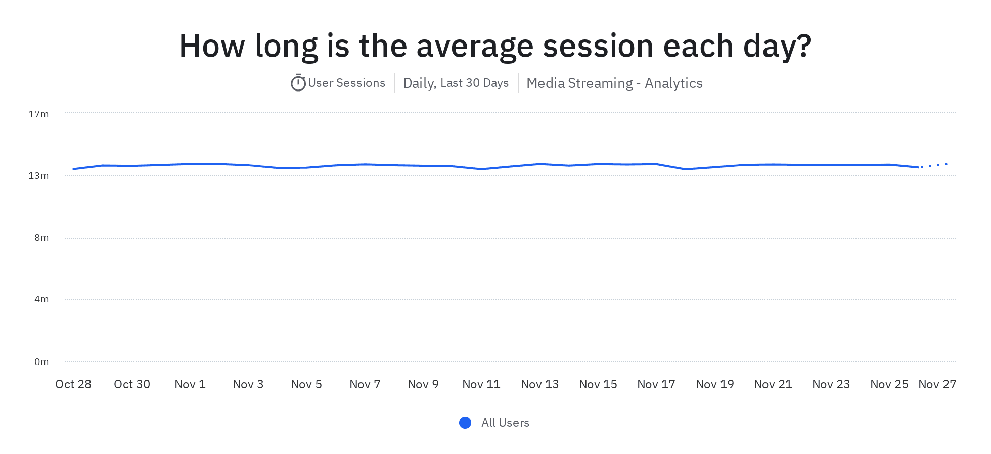 Screenshot of a sessions chart in Amplitude