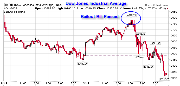 Dow Jones industrial average graph