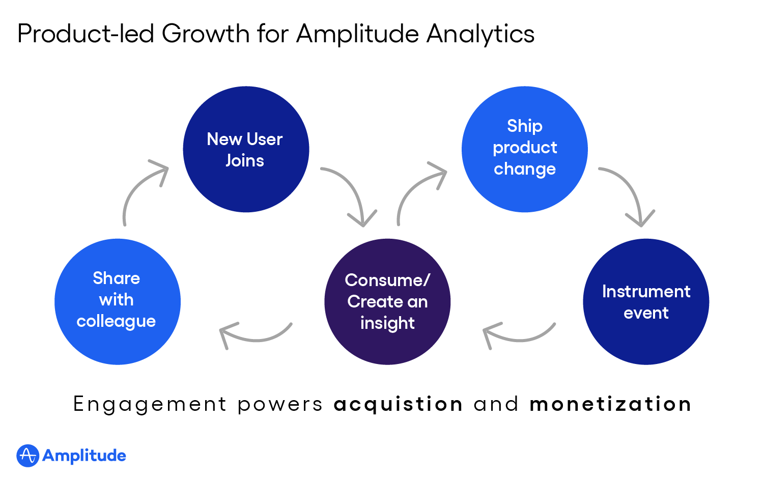 PLG diagram explained: Product-led Growth for Amplitude Analytics