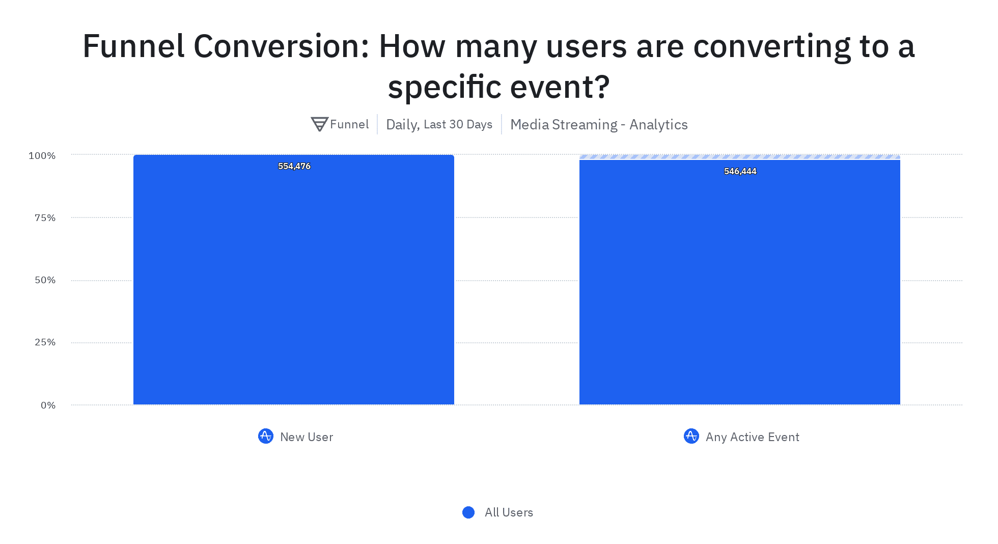 Screenshot of a funnel conversion chart in Amplitude