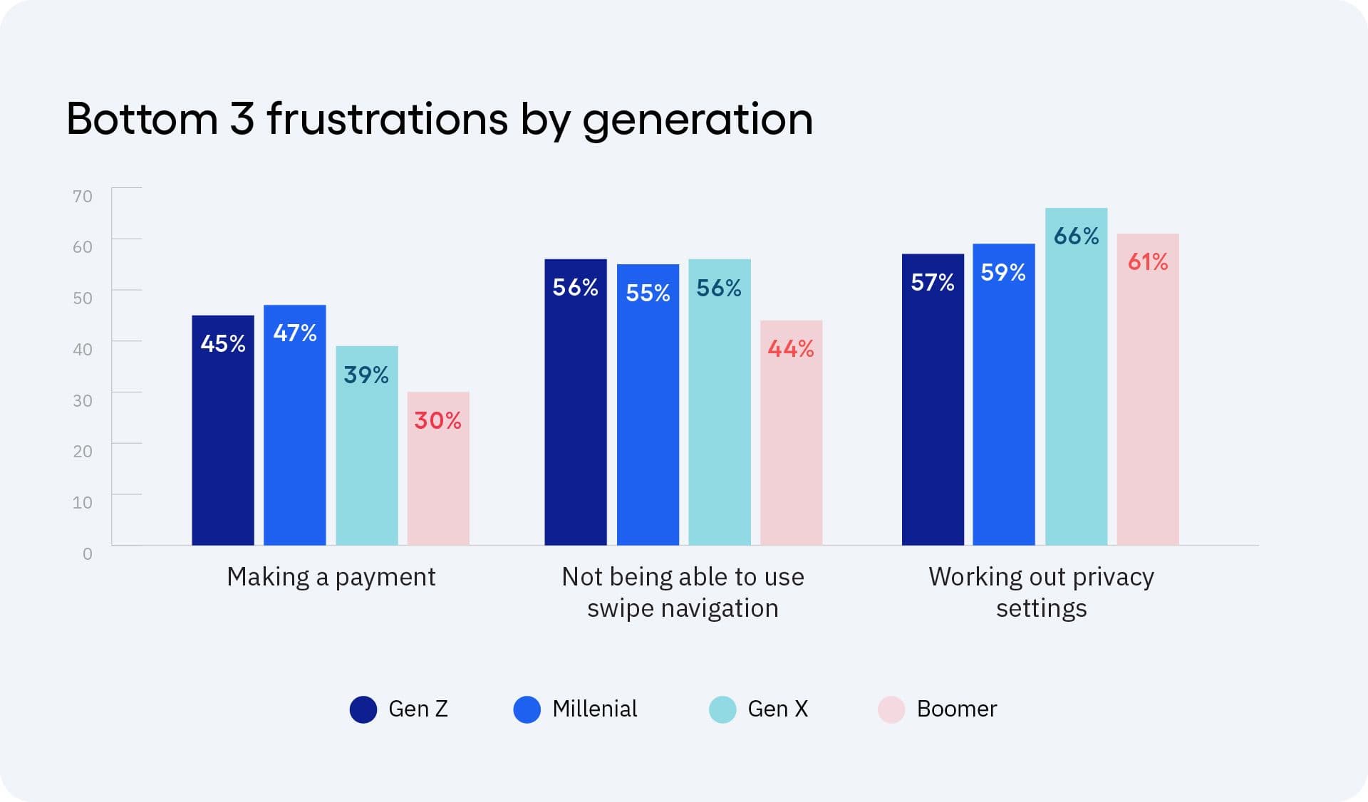 Chart of the bottom three frustrations by generation: making a payment, not being able to use swipe navigation, and working out privacy settings