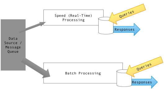 lambda architecture data flow