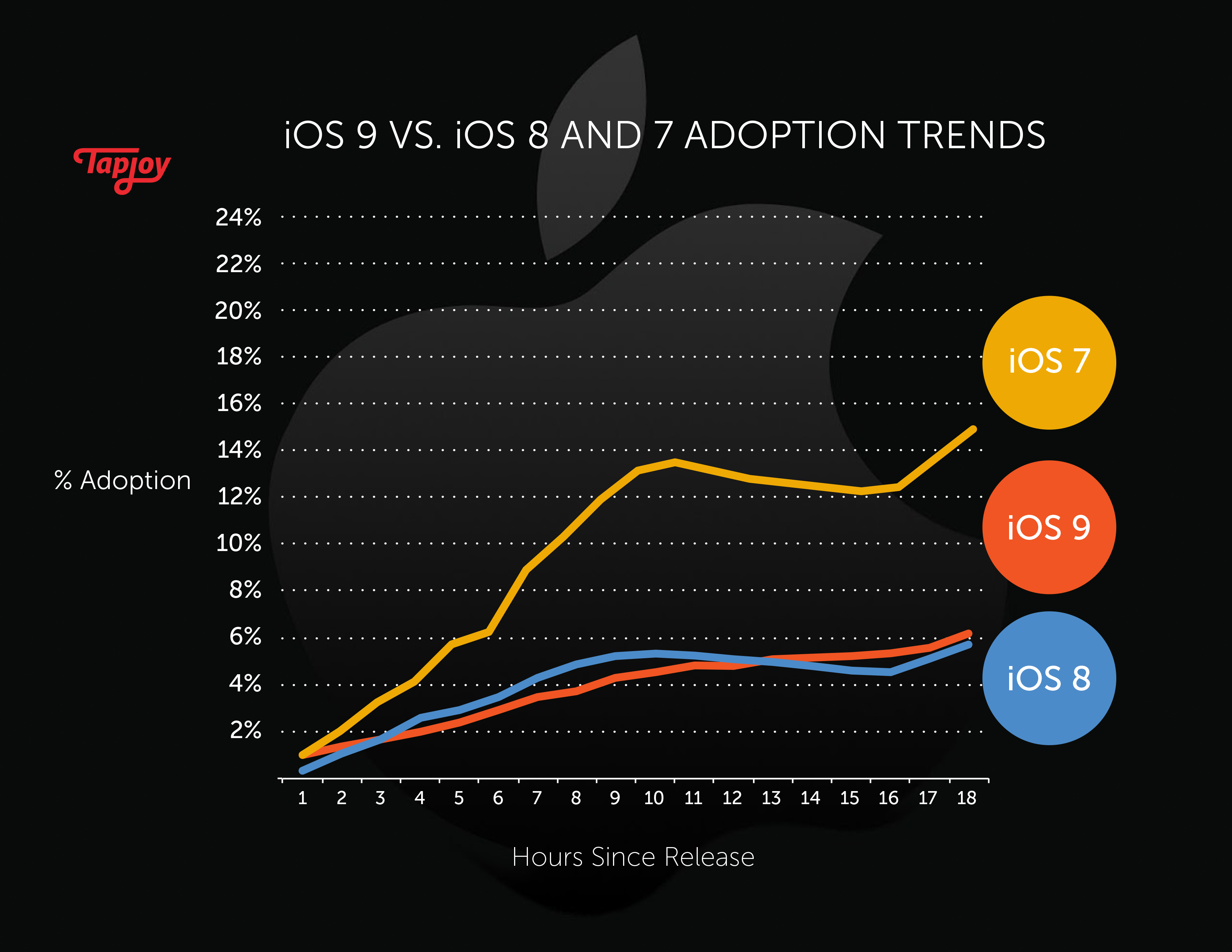 iOS 7, iOS 8, iOS 9 adoption trends