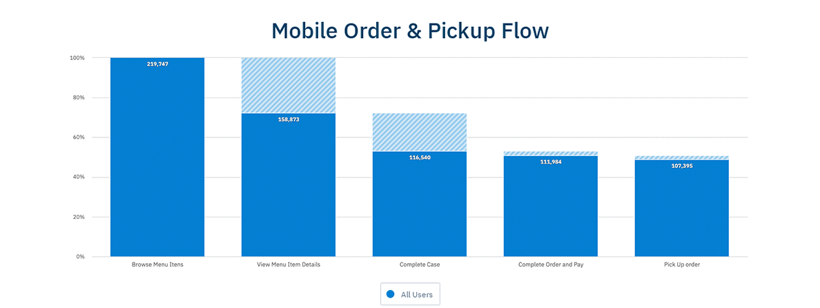 Consumer Tech Funnel Analysis: Mobile Order & Pickup Flow