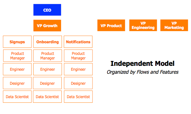 independent model for growth teams, where the VP of Growth oversees teams that focus on specific aspects like onboarding, signups, etc.