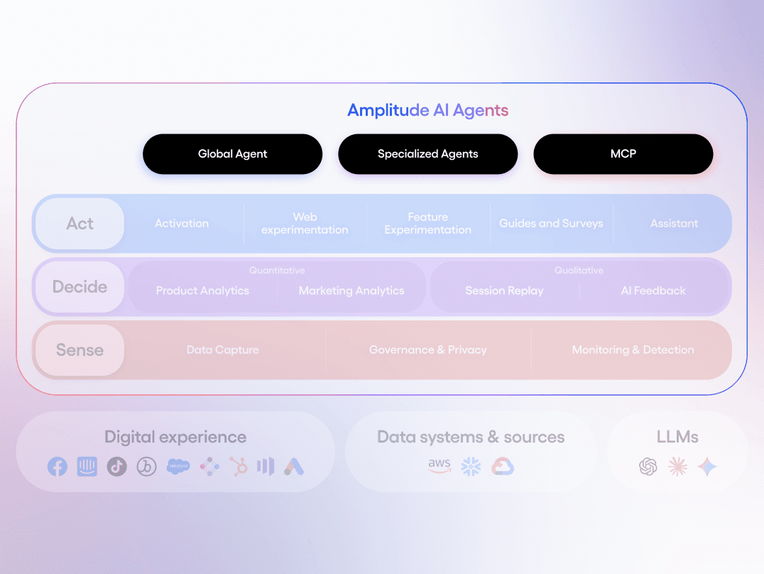 The AI Agent layer, with Global Agent, Specialized Agents, and MCP