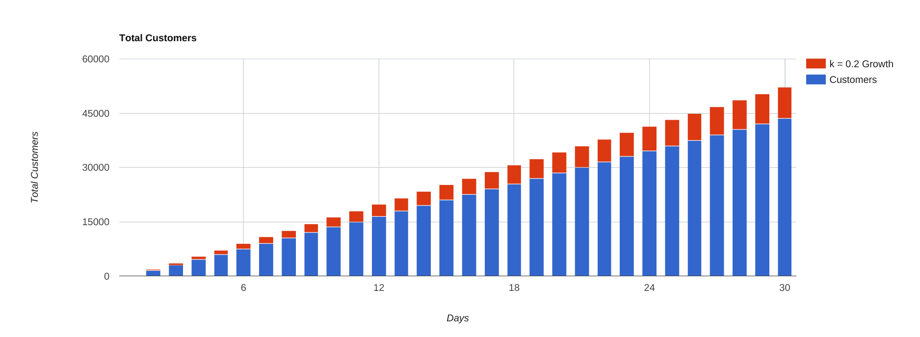 K-factor vs customers