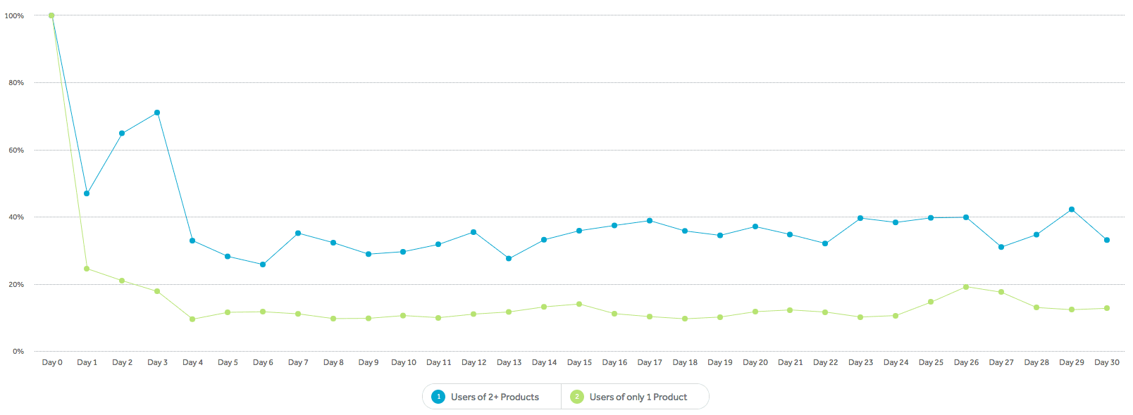 Retention-analysis-by-product